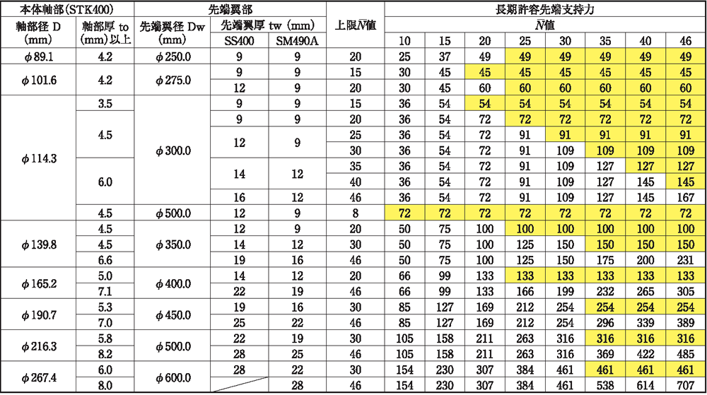 ■国土交通大臣認定（標準貫入試験）