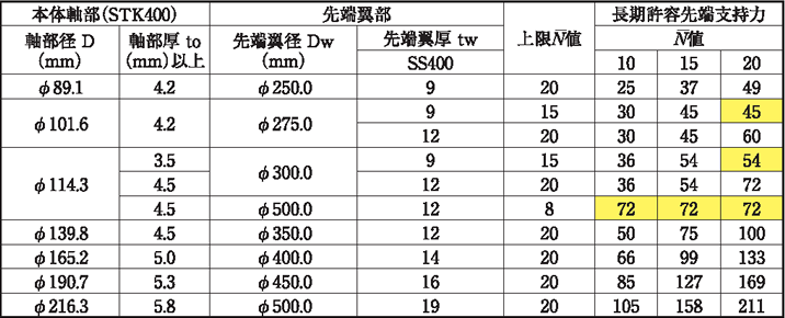 ■建築技術性能証明（スウェーデン式サウンディング試験）